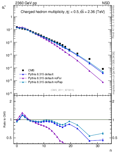 Plot of nch in 2360 GeV pp collisions