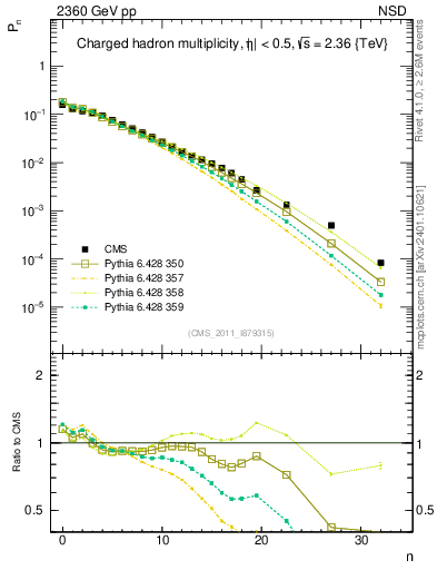Plot of nch in 2360 GeV pp collisions