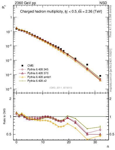 Plot of nch in 2360 GeV pp collisions