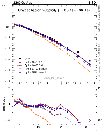 Plot of nch in 2360 GeV pp collisions