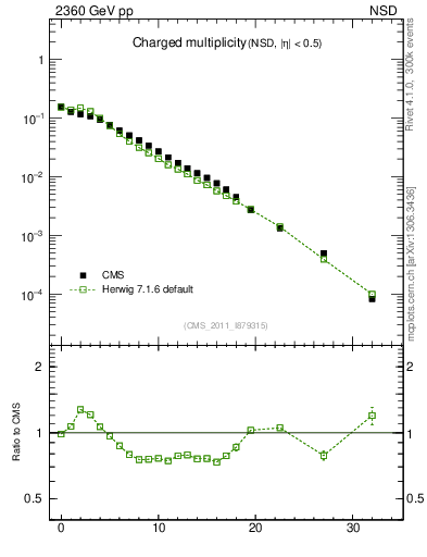 Plot of nch in 2360 GeV pp collisions