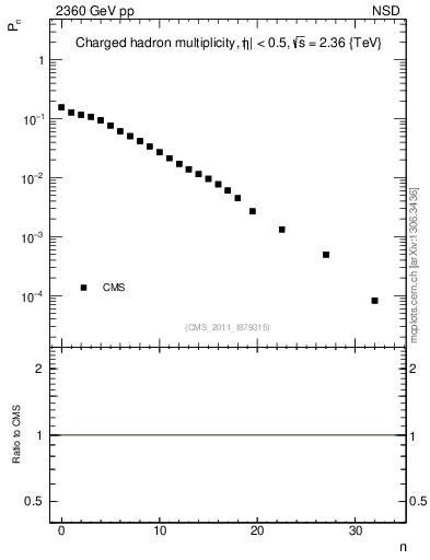 Plot of nch in 2360 GeV pp collisions