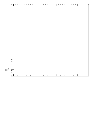 Plot of nch in 2360 GeV pp collisions