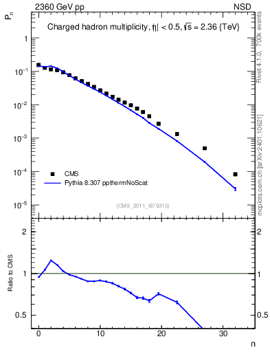 Plot of nch in 2360 GeV pp collisions