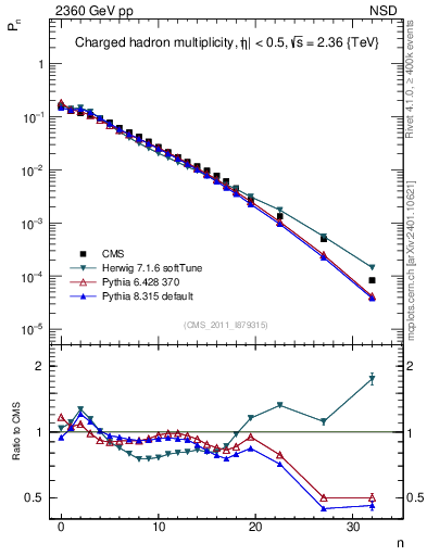 Plot of nch in 2360 GeV pp collisions
