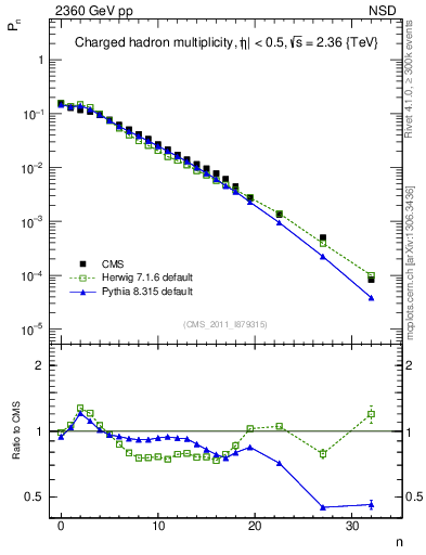 Plot of nch in 2360 GeV pp collisions