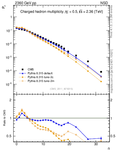 Plot of nch in 2360 GeV pp collisions