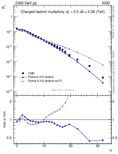 Plot of nch in 2360 GeV pp collisions