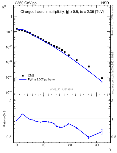Plot of nch in 2360 GeV pp collisions