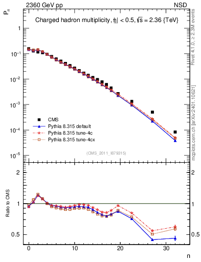 Plot of nch in 2360 GeV pp collisions