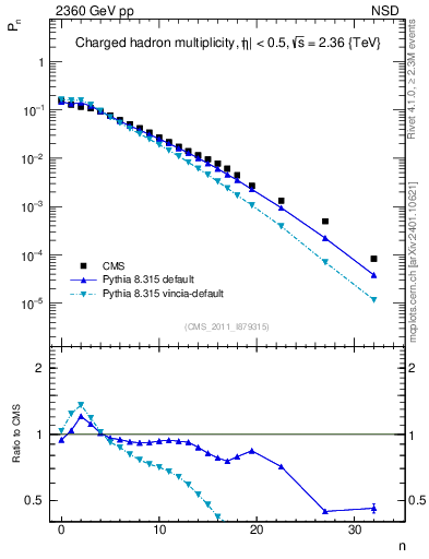 Plot of nch in 2360 GeV pp collisions