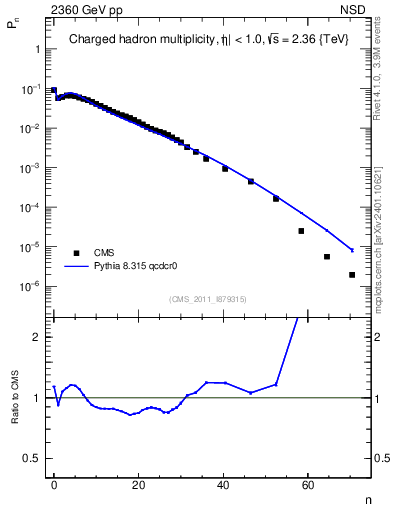 Plot of nch in 2360 GeV pp collisions