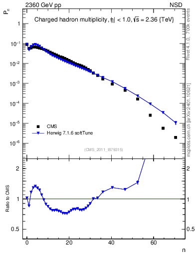 Plot of nch in 2360 GeV pp collisions