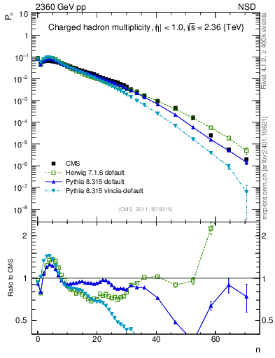 Plot of nch in 2360 GeV pp collisions