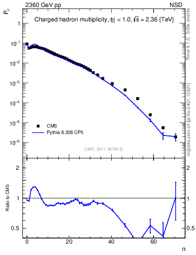 Plot of nch in 2360 GeV pp collisions