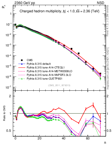 Plot of nch in 2360 GeV pp collisions