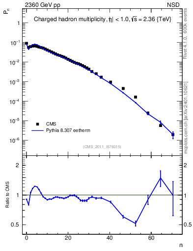 Plot of nch in 2360 GeV pp collisions