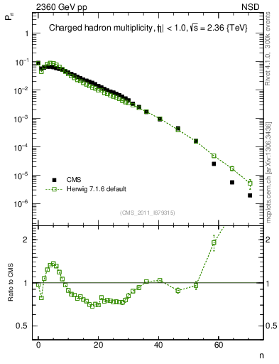 Plot of nch in 2360 GeV pp collisions