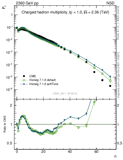 Plot of nch in 2360 GeV pp collisions