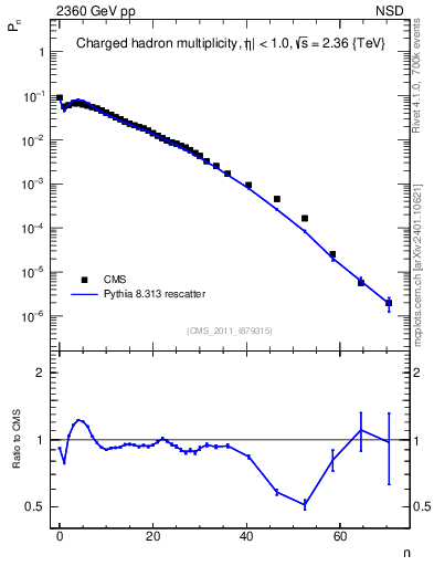 Plot of nch in 2360 GeV pp collisions