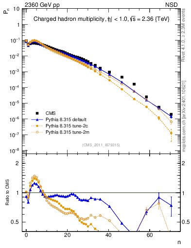 Plot of nch in 2360 GeV pp collisions