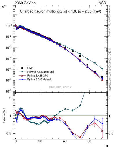 Plot of nch in 2360 GeV pp collisions