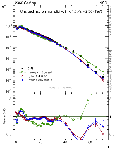Plot of nch in 2360 GeV pp collisions