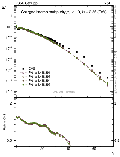 Plot of nch in 2360 GeV pp collisions