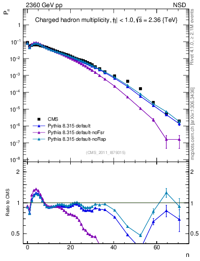 Plot of nch in 2360 GeV pp collisions