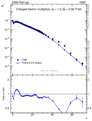 Plot of nch in 2360 GeV pp collisions