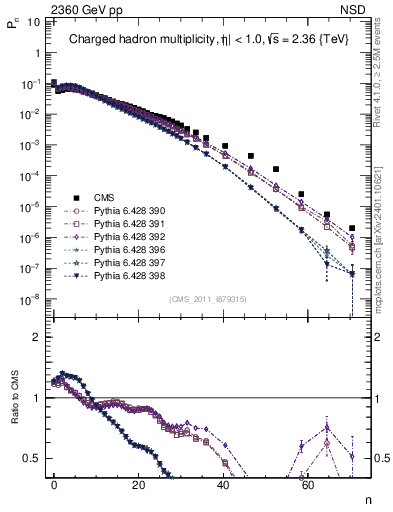 Plot of nch in 2360 GeV pp collisions