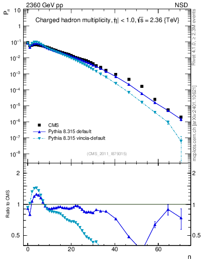 Plot of nch in 2360 GeV pp collisions