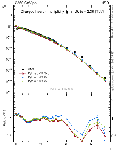 Plot of nch in 2360 GeV pp collisions