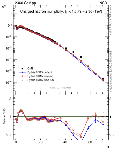 Plot of nch in 2360 GeV pp collisions