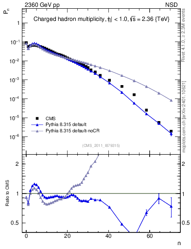Plot of nch in 2360 GeV pp collisions
