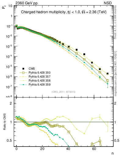 Plot of nch in 2360 GeV pp collisions
