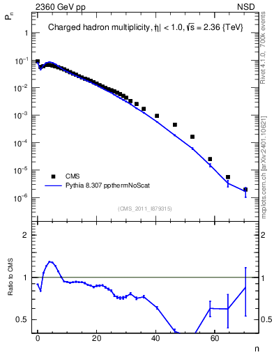 Plot of nch in 2360 GeV pp collisions