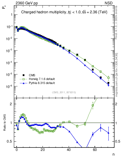 Plot of nch in 2360 GeV pp collisions