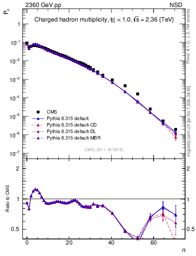 Plot of nch in 2360 GeV pp collisions