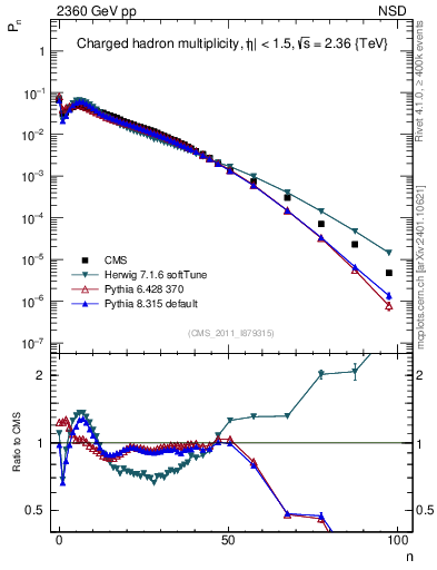 Plot of nch in 2360 GeV pp collisions