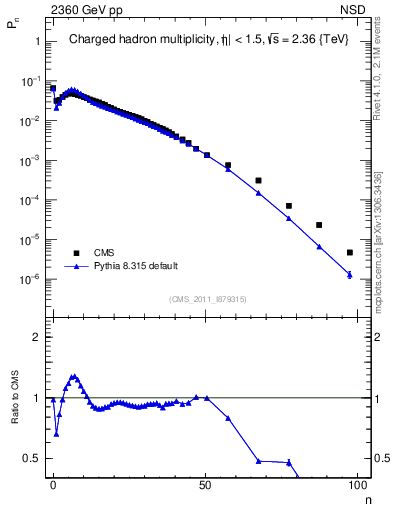 Plot of nch in 2360 GeV pp collisions