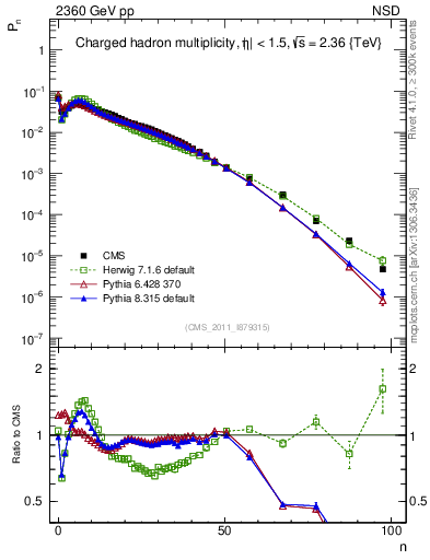 Plot of nch in 2360 GeV pp collisions
