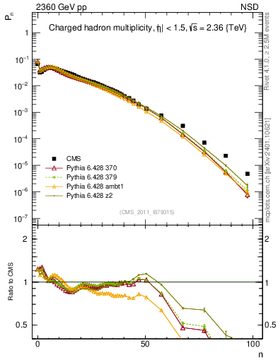 Plot of nch in 2360 GeV pp collisions