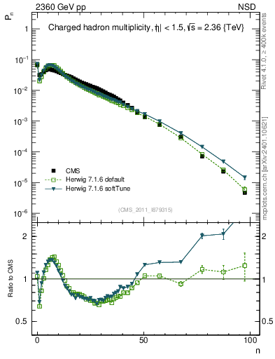 Plot of nch in 2360 GeV pp collisions