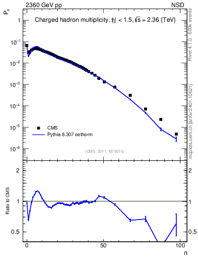 Plot of nch in 2360 GeV pp collisions