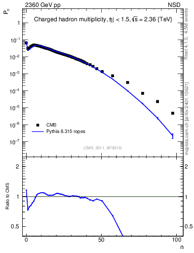 Plot of nch in 2360 GeV pp collisions
