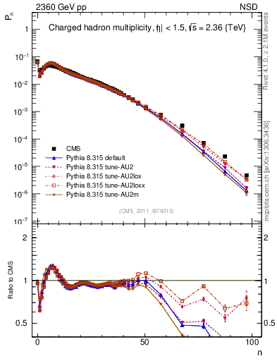 Plot of nch in 2360 GeV pp collisions