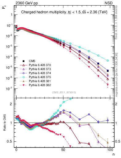 Plot of nch in 2360 GeV pp collisions