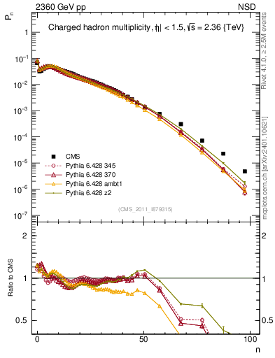 Plot of nch in 2360 GeV pp collisions