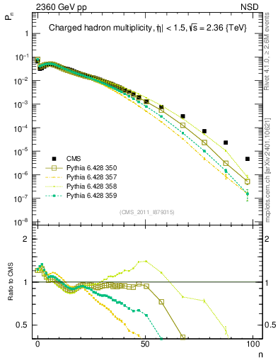 Plot of nch in 2360 GeV pp collisions